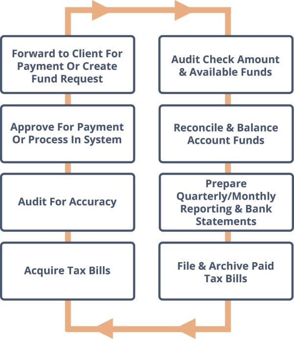 Tax Process Diagram